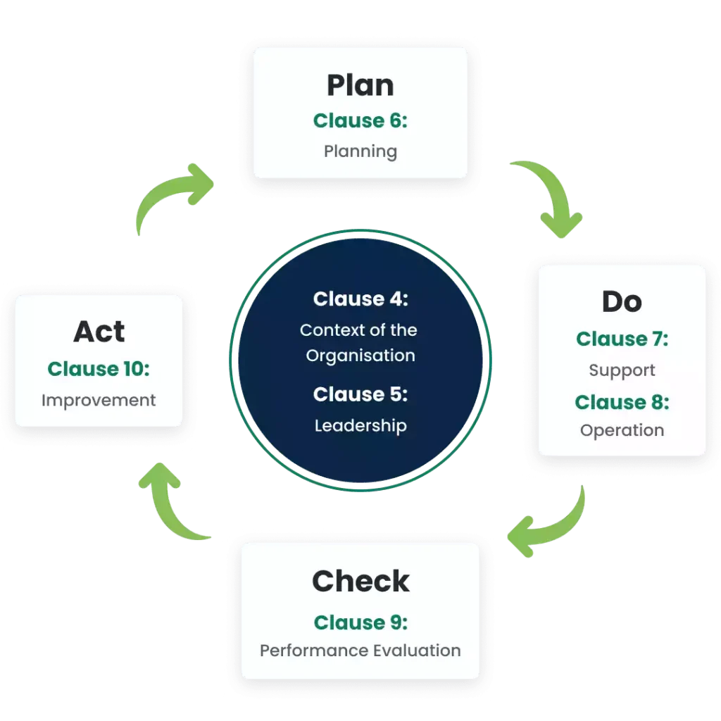 ISO 9001 Certification Requirements Clauses