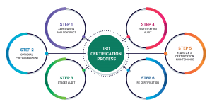 ISO Certification Services Australia | ISO Compliance Experts